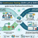 An infographic illustrating the full Continuous Testing lifecycle within DevOps, demonstrating a central loop from Planning to Production, showing Shift-Left and Shift-Right strategies, with specific activities for each stage and a diverse team celebrating