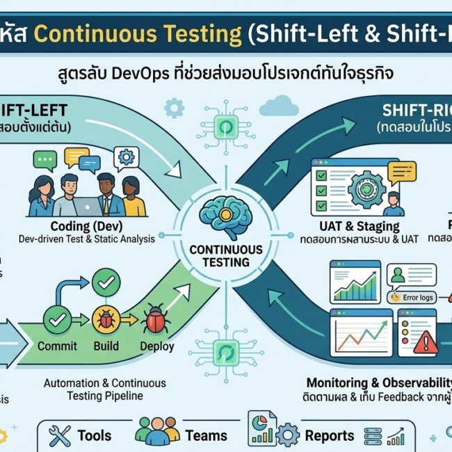 An infographic illustrating the full Continuous Testing lifecycle within DevOps, demonstrating a central loop from Planning to Production, showing Shift-Left and Shift-Right strategies, with specific activities for each stage and a diverse team celebrating