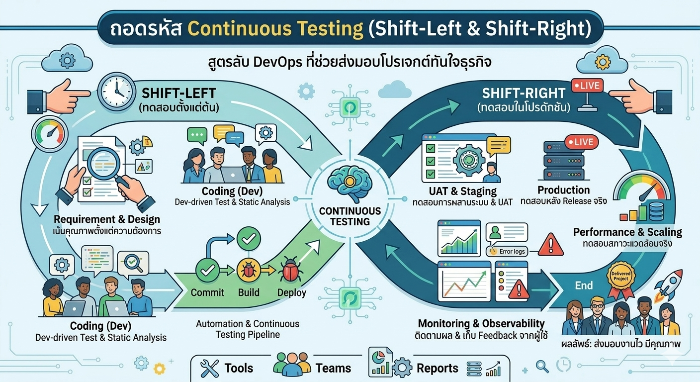 An infographic illustrating the full Continuous Testing lifecycle within DevOps, demonstrating a central loop from Planning to Production, showing Shift-Left and Shift-Right strategies, with specific activities for each stage and a diverse team celebrating