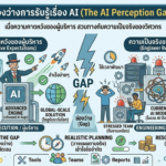 An infographic titled "ช่องว่างการรับรู้เรื่อง AI (The AI Perception Gap)" contrasting executive expectations of AI with engineer reality, separated by a jagged lightning bolt gap, and suggesting solutions. The style is a clean, modern professional illustration, consistent with previous visuals