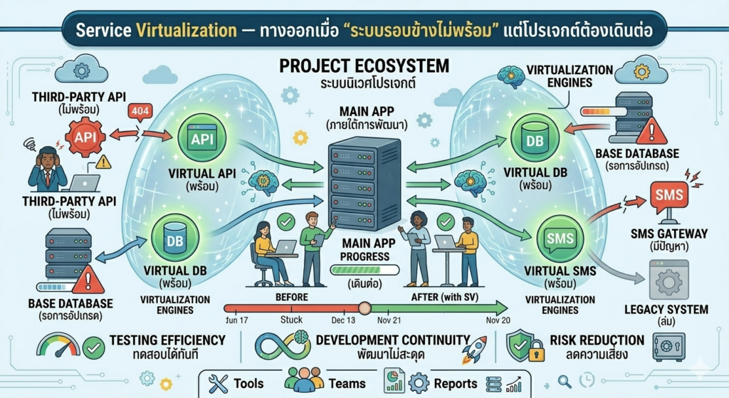 Alt Text: An infographic illustrating the "Project Ecosystem" of software development, contrasting the problems of "Before" (dependency bottlenecks) with the solution of "After" (Service Virtualization), and listing key benefits. The Thai title translates to "Service Virtualization — The solution when ‘external systems are not ready’ but the project must move forward."