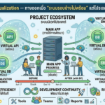 Alt Text: An infographic illustrating the "Project Ecosystem" of software development, contrasting the problems of "Before" (dependency bottlenecks) with the solution of "After" (Service Virtualization), and listing key benefits. The Thai title translates to "Service Virtualization — The solution when ‘external systems are not ready’ but the project must move forward."
