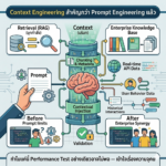 A 1x1 infographic illustrating the technical architecture of Context Engineering surpassing traditional Prompt Engineering. The center features a human brain icon processing data within a "Contextual Injection" tube. It connects various data inputs including an Enterprise Knowledge Base, Real-time API Data, and User Behavior Data. The bottom panels compare code outputs "Before" and "After" implementing enterprise synergy, designed in a dark navy and mint green professional tech style.